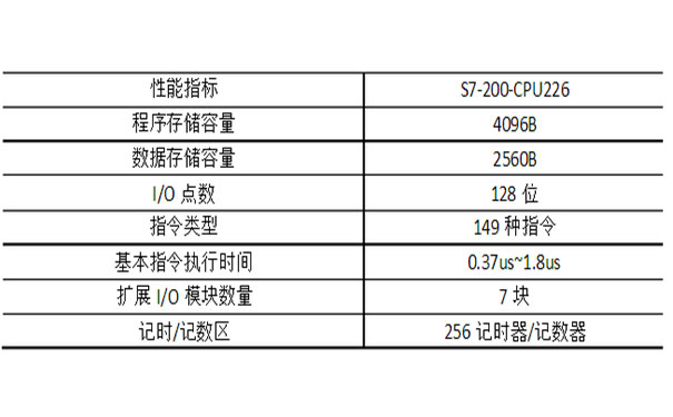 PLC性能參數表